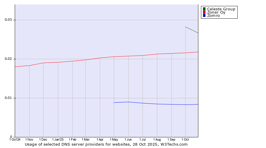Historical trends in the usage of Celeste Group vs. Zoner Oy vs. Zomro