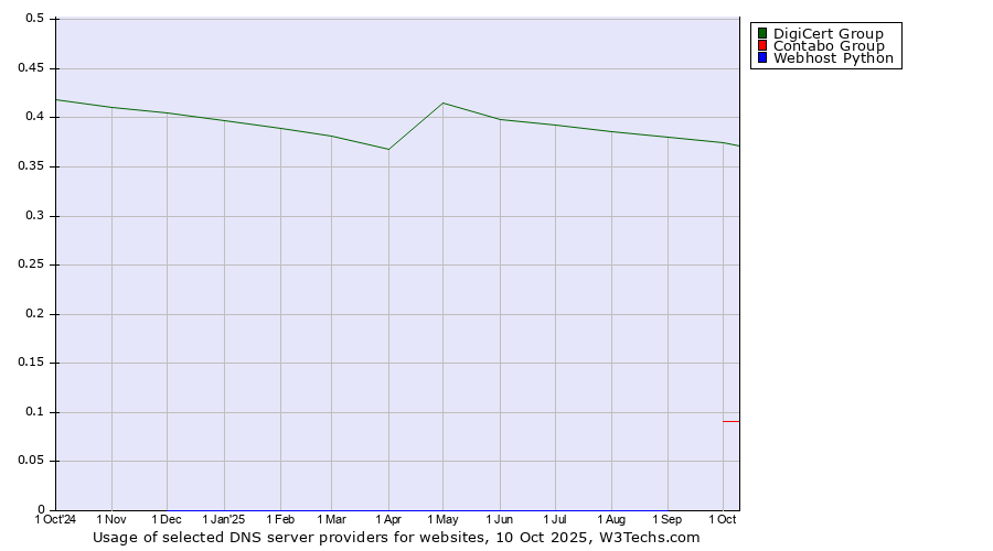Historical trends in the usage of DigiCert Group vs. Contabo Group vs. Webhost Python