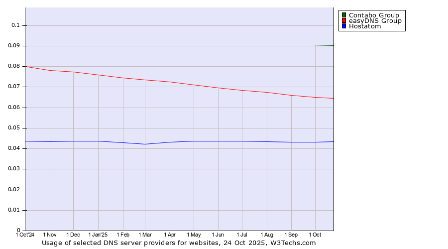 Historical trends in the usage of Contabo Group vs. easyDNS Group vs. Hostatom