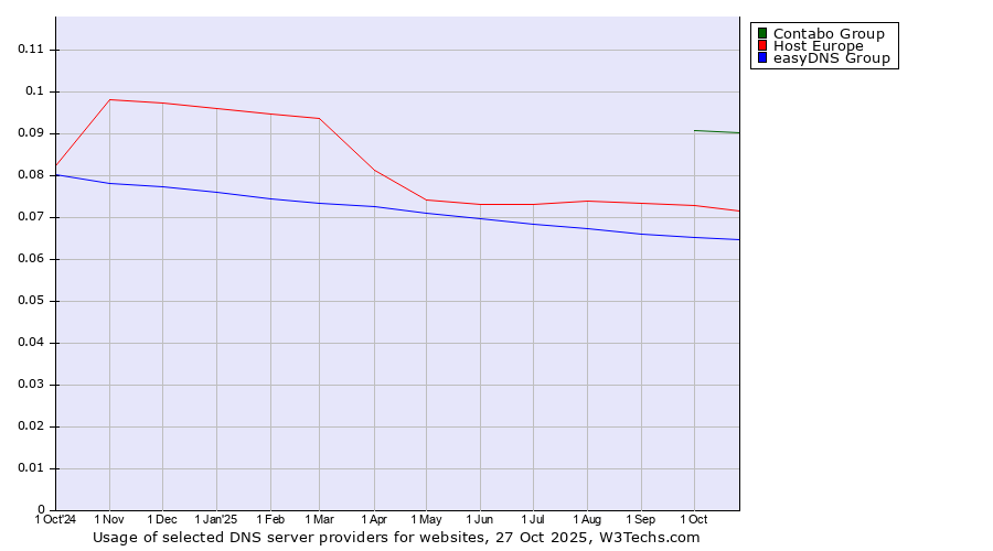 Historical trends in the usage of Contabo Group vs. Host Europe vs. easyDNS Group
