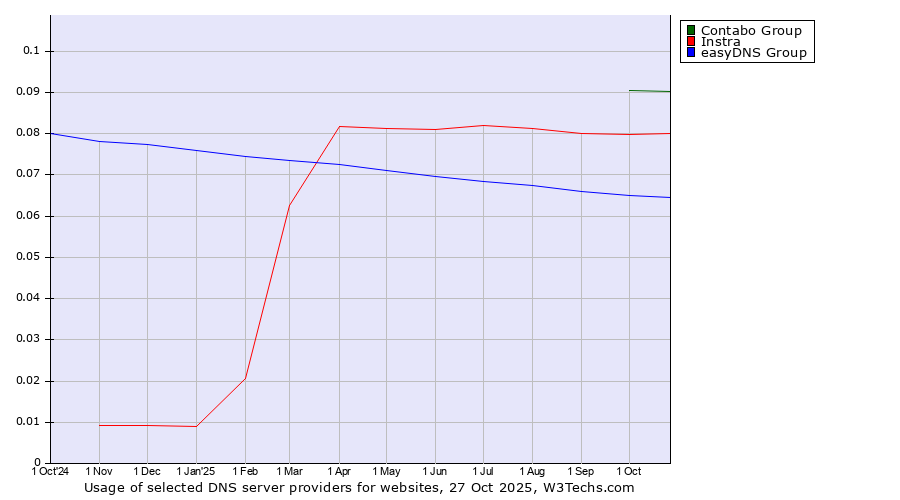 Historical trends in the usage of Contabo Group vs. Instra vs. easyDNS Group