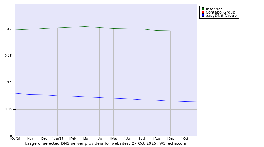 Historical trends in the usage of InterNetX vs. Contabo Group vs. easyDNS Group