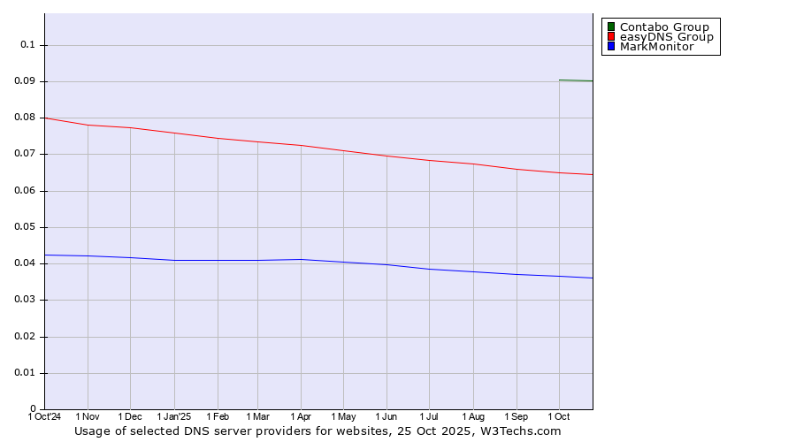 Historical trends in the usage of Contabo Group vs. easyDNS Group vs. MarkMonitor
