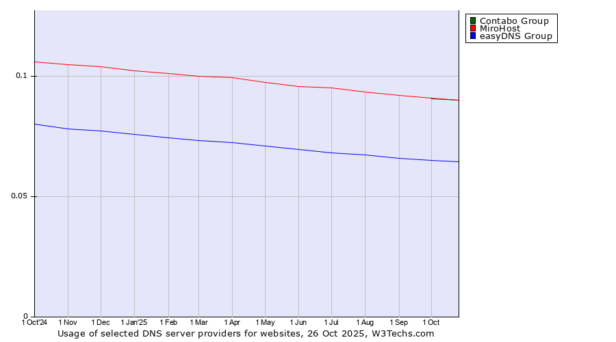 Historical trends in the usage of Contabo Group vs. MiroHost vs. easyDNS Group