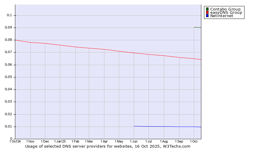 Historical trends in the usage of Contabo Group vs. easyDNS Group vs. Netinternet