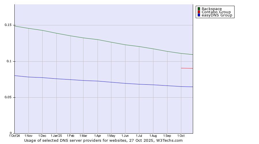 Historical trends in the usage of Rackspace vs. Contabo Group vs. easyDNS Group