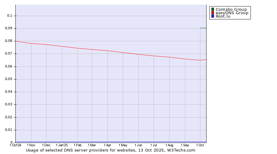Historical trends in the usage of Contabo Group vs. easyDNS Group vs. Root.lu