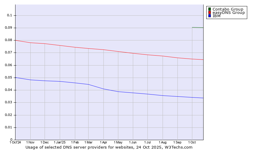 Historical trends in the usage of Contabo Group vs. easyDNS Group vs. IBM