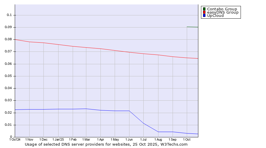 Historical trends in the usage of Contabo Group vs. easyDNS Group vs. UpCloud