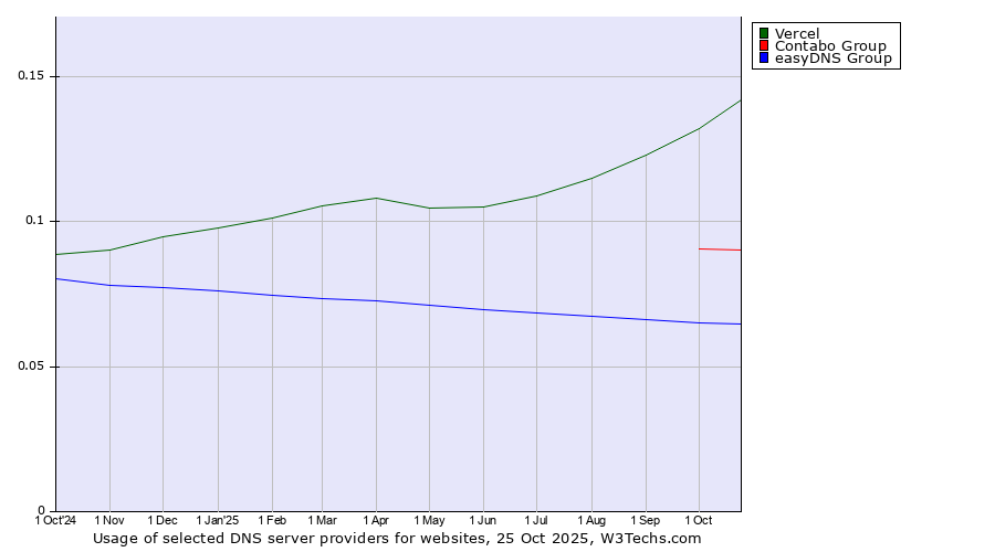 Historical trends in the usage of Vercel vs. Contabo Group vs. easyDNS Group