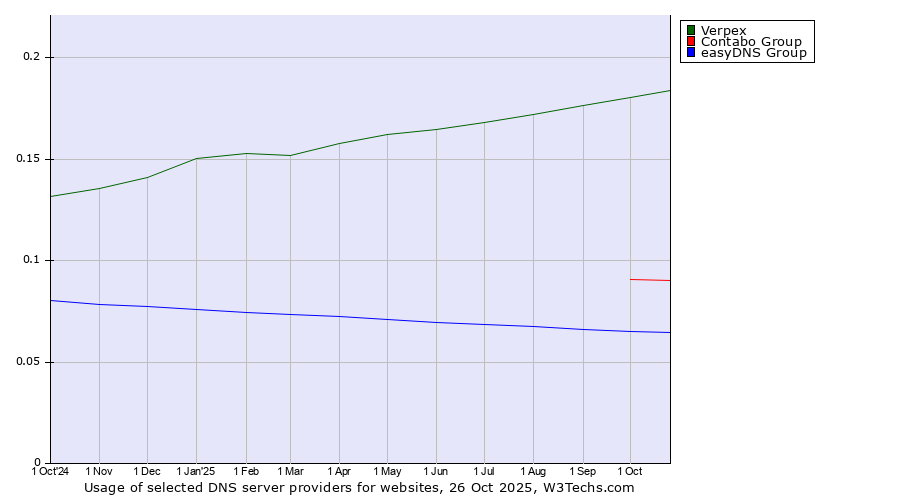 Historical trends in the usage of Verpex vs. Contabo Group vs. easyDNS Group
