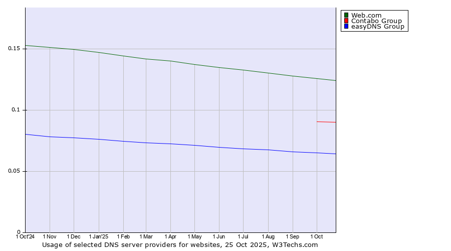 Historical trends in the usage of Web.com vs. Contabo Group vs. easyDNS Group