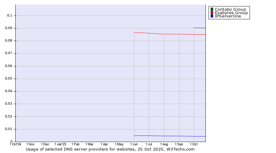 Historical trends in the usage of Contabo Group vs. Exabytes Group vs. IPServerOne