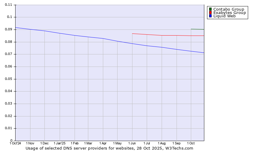 Historical trends in the usage of Contabo Group vs. Exabytes Group vs. Liquid Web