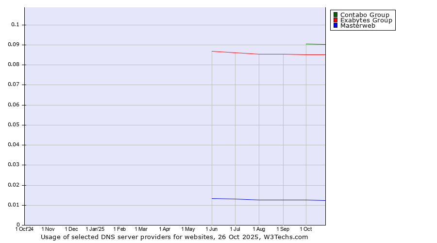 Historical trends in the usage of Contabo Group vs. Exabytes Group vs. Masterweb