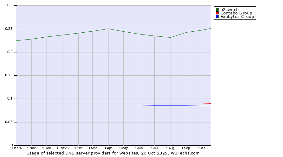 Historical trends in the usage of o2switch vs. Contabo Group vs. Exabytes Group