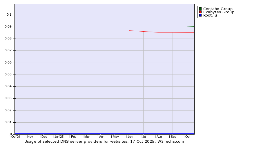 Historical trends in the usage of Contabo Group vs. Exabytes Group vs. Root.lu