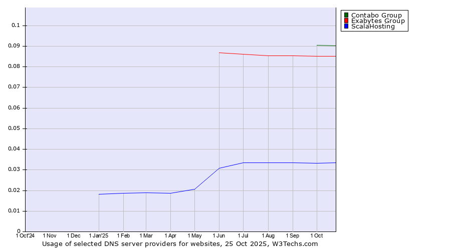 Historical trends in the usage of Contabo Group vs. Exabytes Group vs. ScalaHosting