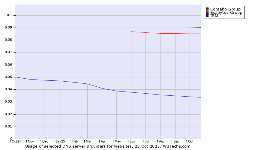 Historical trends in the usage of Contabo Group vs. Exabytes Group vs. IBM