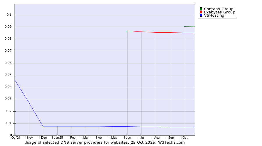 Historical trends in the usage of Contabo Group vs. Exabytes Group vs. VSHosting
