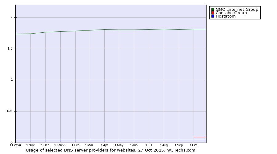 Historical trends in the usage of GMO Internet Group vs. Contabo Group vs. Hostatom