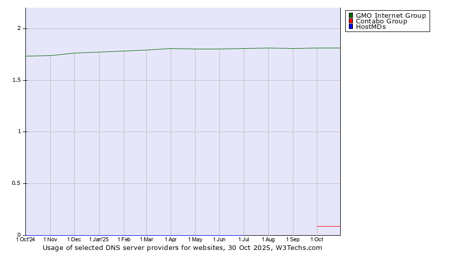 Historical trends in the usage of GMO Internet Group vs. Contabo Group vs. HostMDs