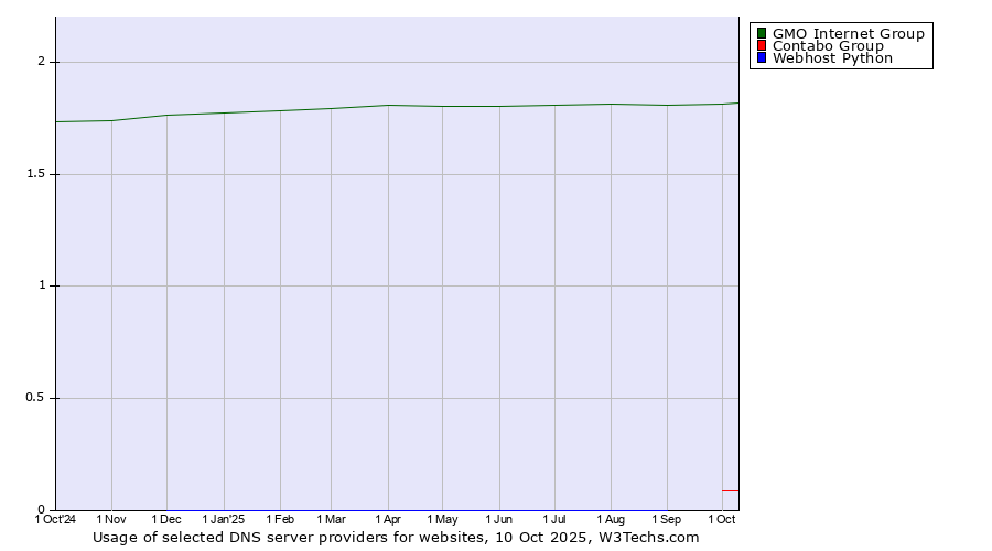 Historical trends in the usage of GMO Internet Group vs. Contabo Group vs. Webhost Python