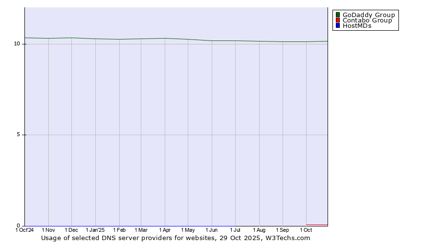 Historical trends in the usage of GoDaddy Group vs. Contabo Group vs. HostMDs