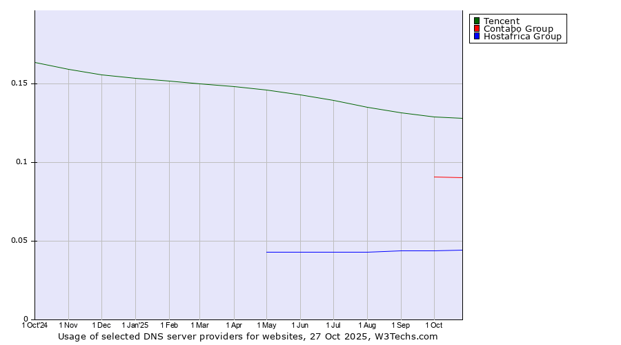 Historical trends in the usage of Tencent vs. Contabo Group vs. Hostafrica Group