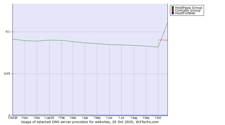 Historical trends in the usage of HostPapa Group vs. Contabo Group vs. HostForWeb