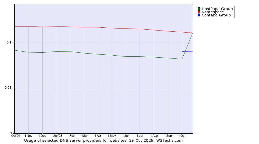 Historical trends in the usage of Namespace vs. HostPapa Group vs. Contabo Group