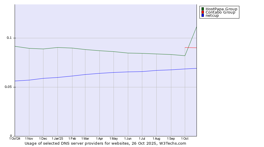 Historical trends in the usage of HostPapa Group vs. Contabo Group vs. netcup