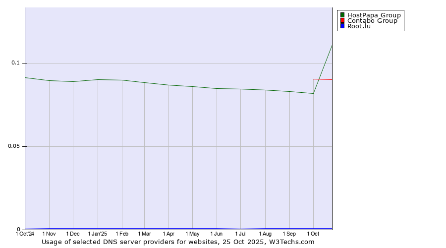 Historical trends in the usage of HostPapa Group vs. Contabo Group vs. Root.lu