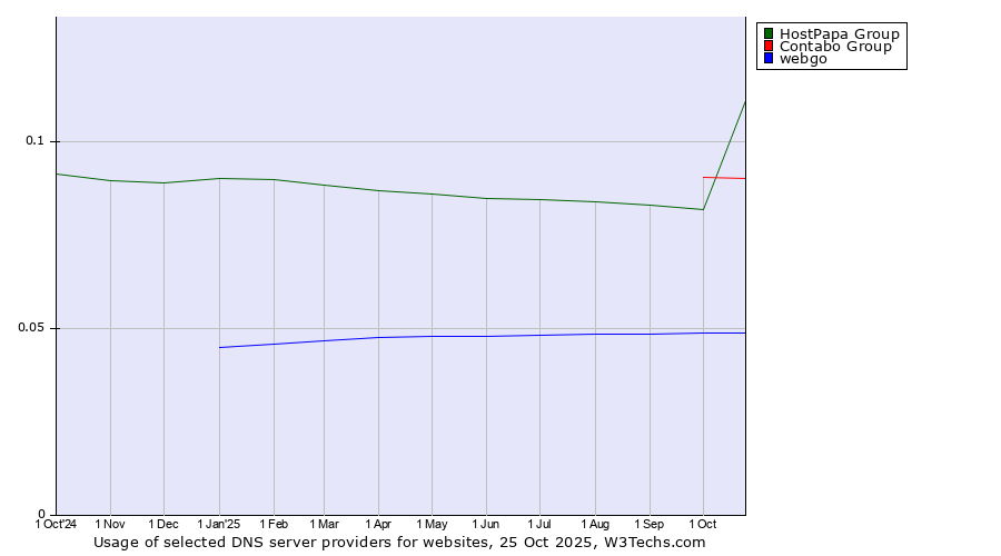 Historical trends in the usage of HostPapa Group vs. Contabo Group vs. webgo