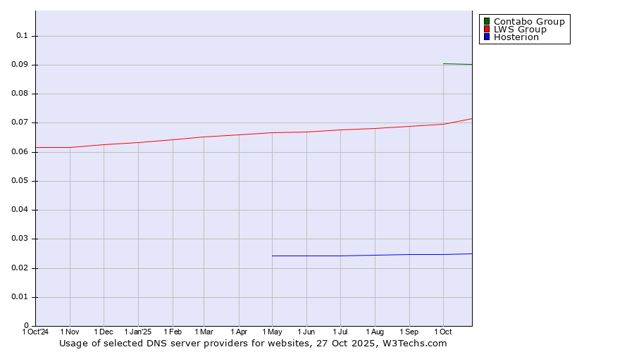 Historical trends in the usage of Contabo Group vs. LWS Group vs. Hosterion