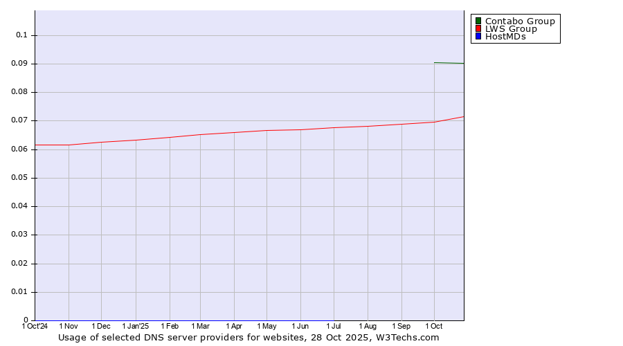 Historical trends in the usage of Contabo Group vs. LWS Group vs. HostMDs