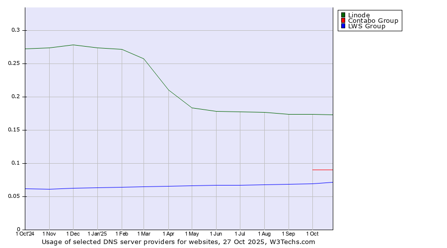 Historical trends in the usage of Linode vs. Contabo Group vs. LWS Group