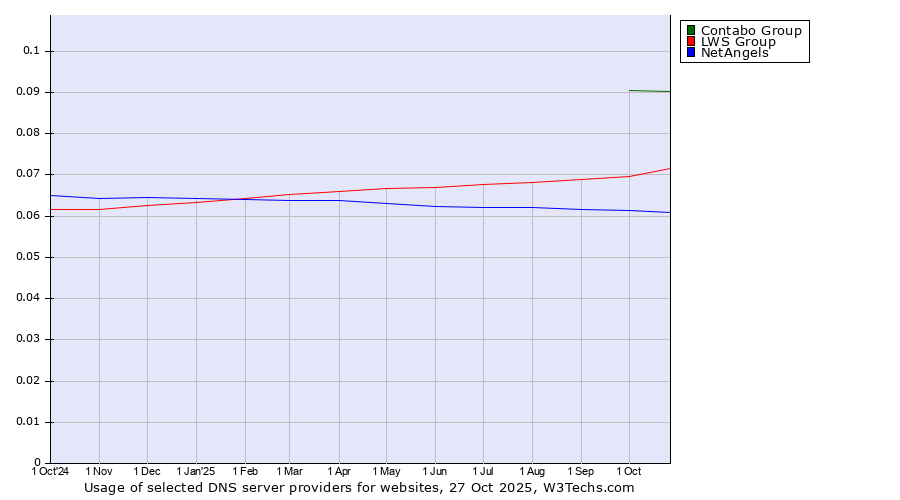 Historical trends in the usage of Contabo Group vs. LWS Group vs. NetAngels