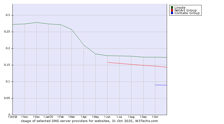 Historical trends in the usage of Linode vs. NetArt Group vs. Contabo Group