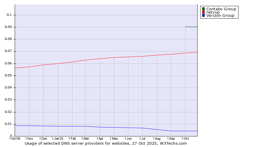 Historical trends in the usage of Contabo Group vs. netcup vs. Verizon Group