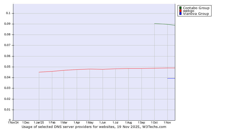 Historical trends in the usage of Contabo Group vs. webgo vs. Vianova Group