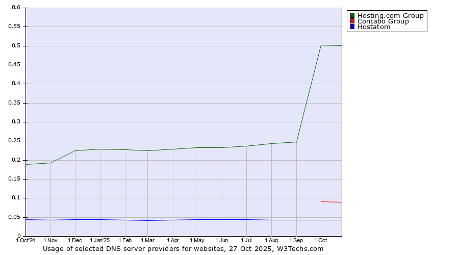 Historical trends in the usage of Hosting.com Group vs. Contabo Group vs. Hostatom