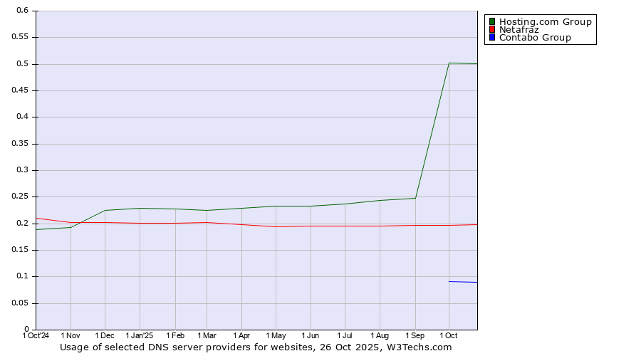 Historical trends in the usage of Hosting.com Group vs. Netafraz vs. Contabo Group