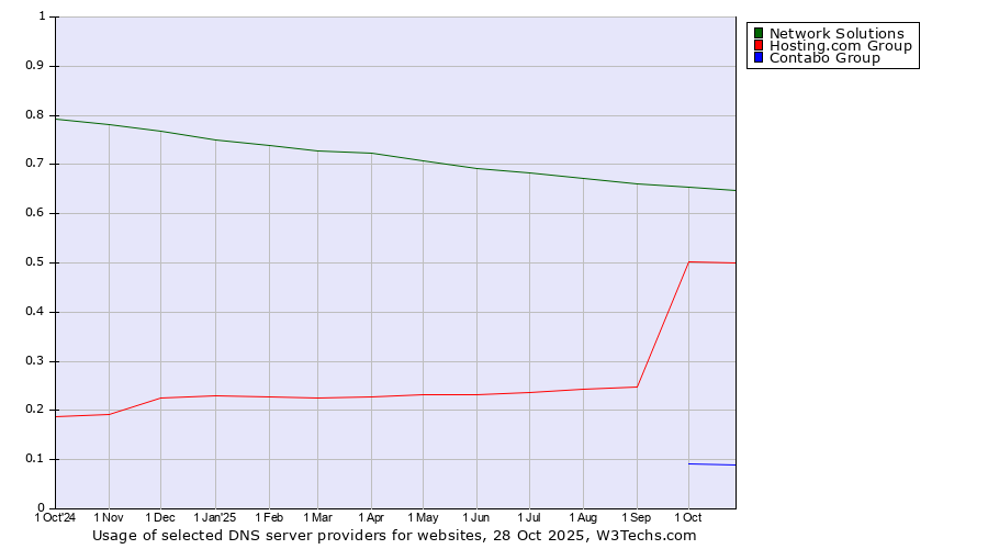 Historical trends in the usage of Network Solutions vs. Hosting.com Group vs. Contabo Group