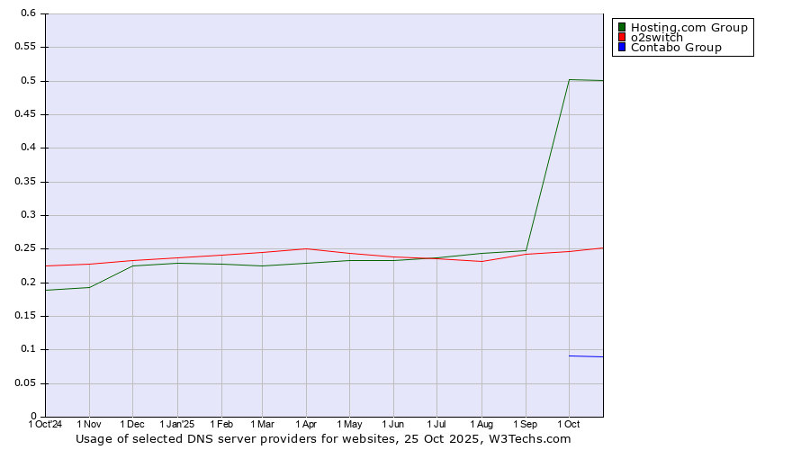 Historical trends in the usage of Hosting.com Group vs. o2switch vs. Contabo Group