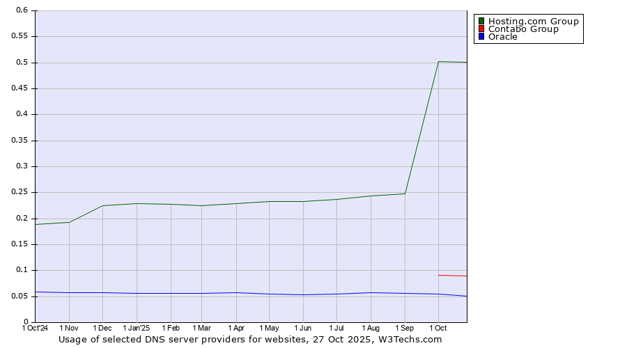 Historical trends in the usage of Hosting.com Group vs. Contabo Group vs. Oracle