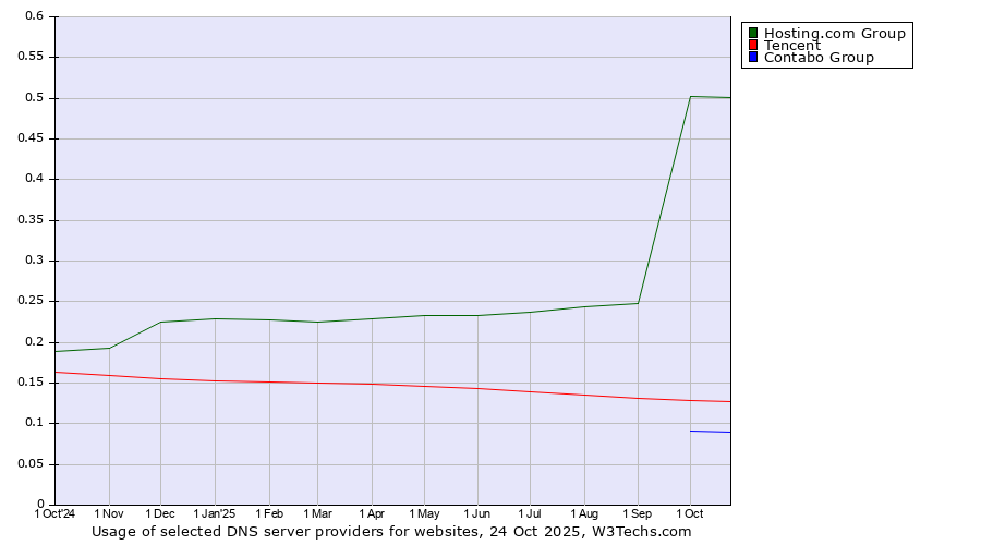 Historical trends in the usage of Hosting.com Group vs. Tencent vs. Contabo Group