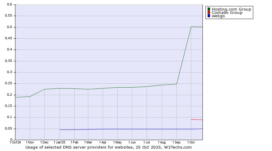 Historical trends in the usage of Hosting.com Group vs. Contabo Group vs. webgo
