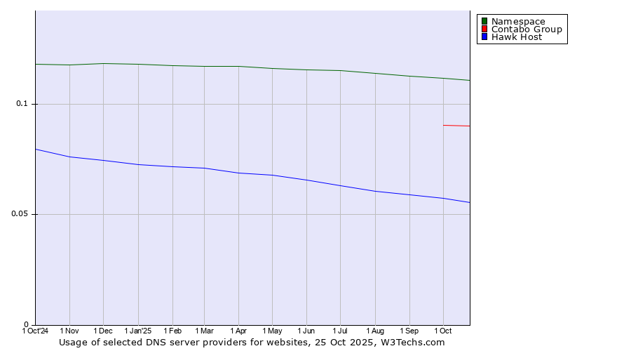 Historical trends in the usage of Namespace vs. Contabo Group vs. Hawk Host