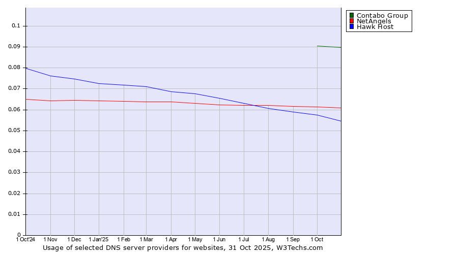 Historical trends in the usage of Contabo Group vs. NetAngels vs. Hawk Host